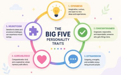 Big Five Wikipedia: Overview of the Five Factor Model in Personality Psychology